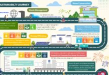 SM Supermalls launches Sustainability Digest